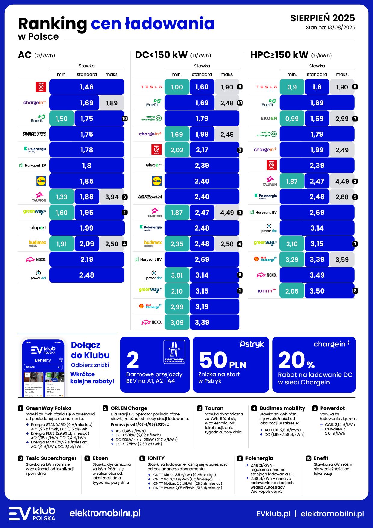tabela porównawcza ładowania e-papierosów, ranking vape wyniki, infografika czasy ładowania - Ile kosztuje ładowanie samochodu elektrycznego? Ranking cen
