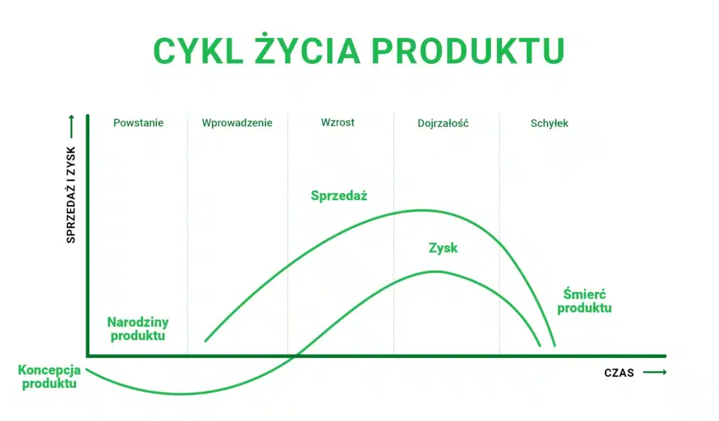 cykl życia produktu FMCG, towary szybko zbywalne grafika, koszyk zakupowy vape jednorazowy, konsumpcja szybka - Cykl życia produktu – kluczowe etapy na rynku | Brandly360
