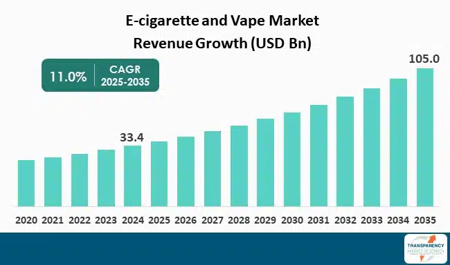 e cigarette and vape market by