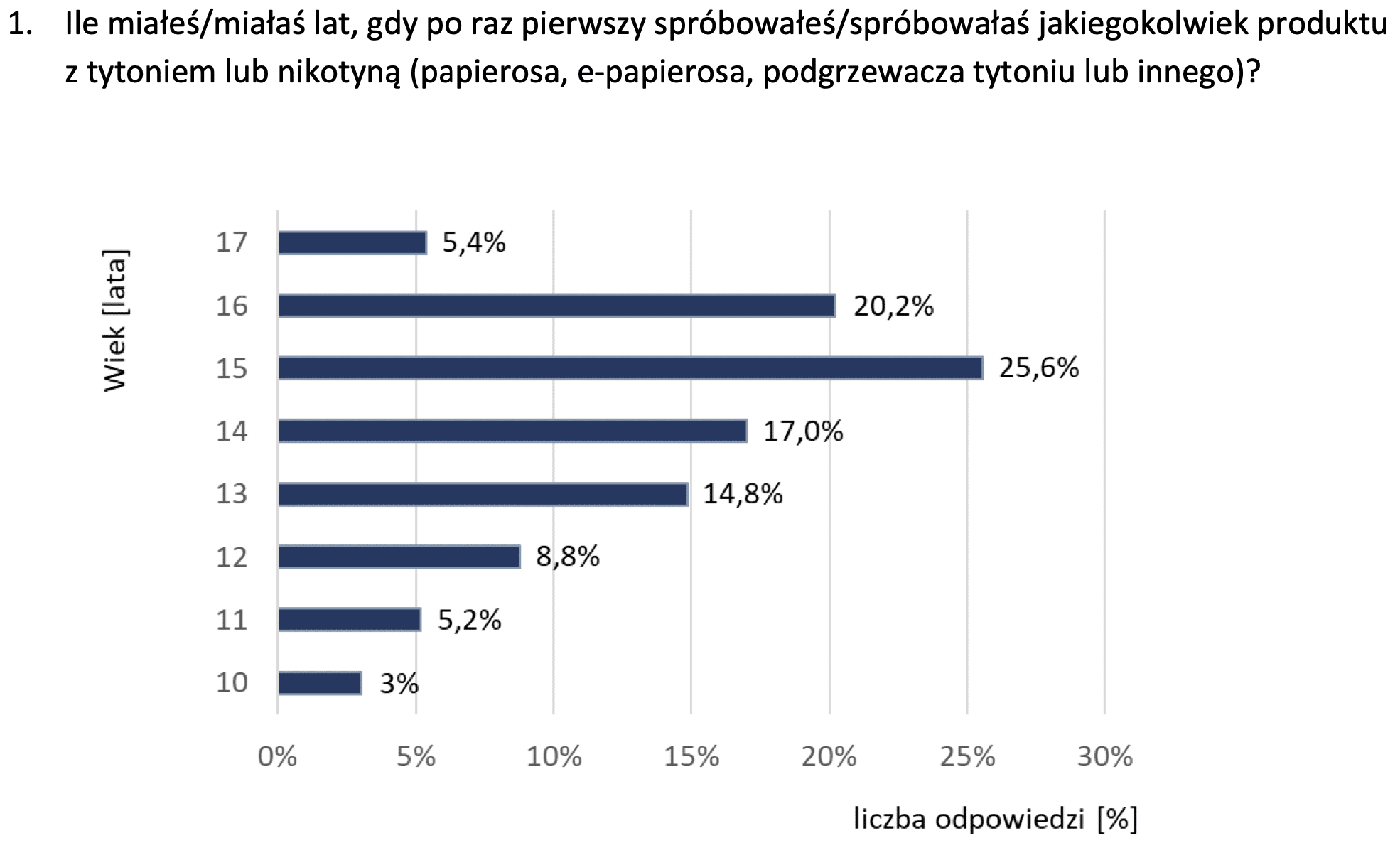 Trendy wyszukiwania VapeGo, Polska społeczność waperów, e-papierosy popularne trendy, wykres wzrostu vape - E-papierosy najpopularniejszą używką w szkołach – Instytut Zdrowia ...