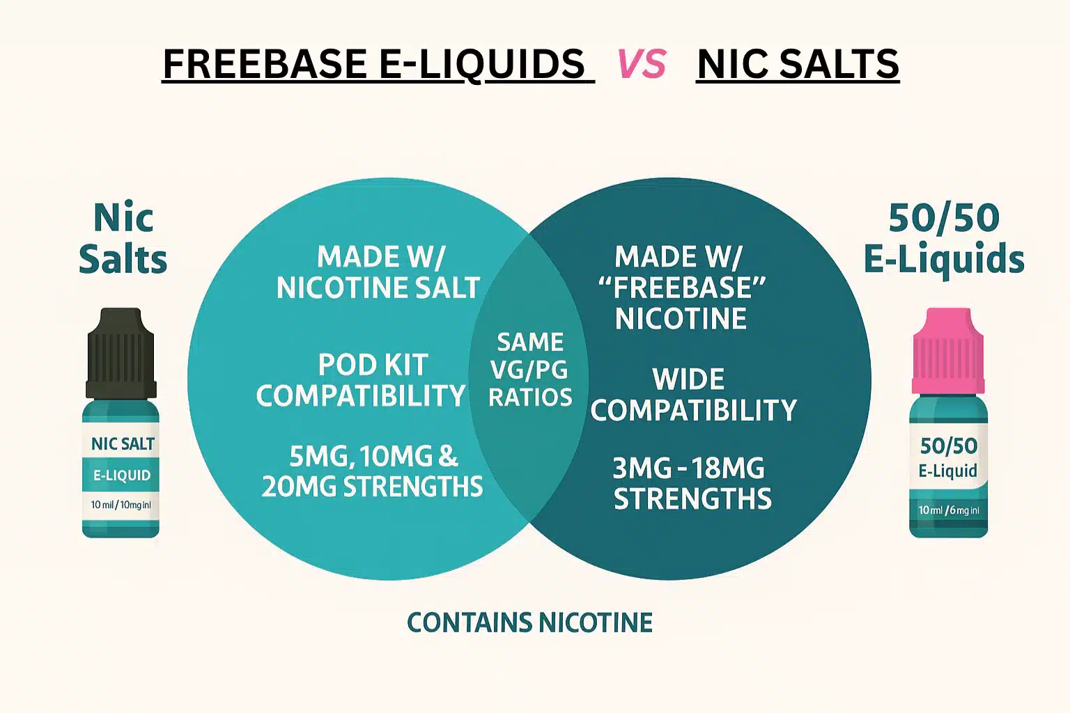 tabela porównawcza nikotyny, nic salt freebase infografika, porównanie e-liquidów, wykres vape - Difference between Nic Salts and Freebase Vape Juice