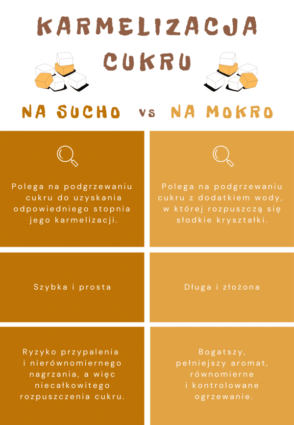 karmelizacja cukru patelnia, przypalony cukier na patelni, proces karmelizacji - Idealny karmel - Nauka na talerzu - Marta Szumiata
