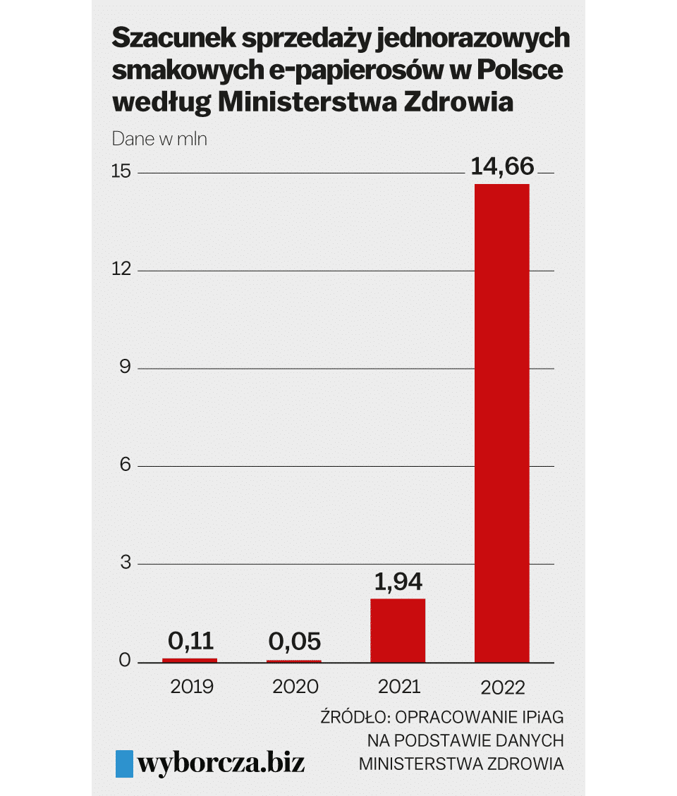 e-papierosy jednorazowe, szybki handel, wzrost rynku vape, kolorowe jednorazówki - E-papierosy zalewają polski rynek i trują dzieci. Rząd planuje ...