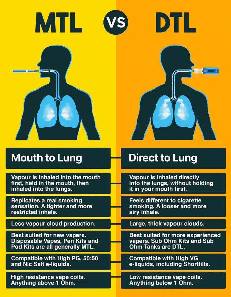 porównanie MTL RDL vape, infografika style wapowania, wybór stylu e-papierosa, diagram MTL vs RDL - Decoding Vaping: A Comprehensive Guide to MTL, DTL, RDL, and RDTL ...