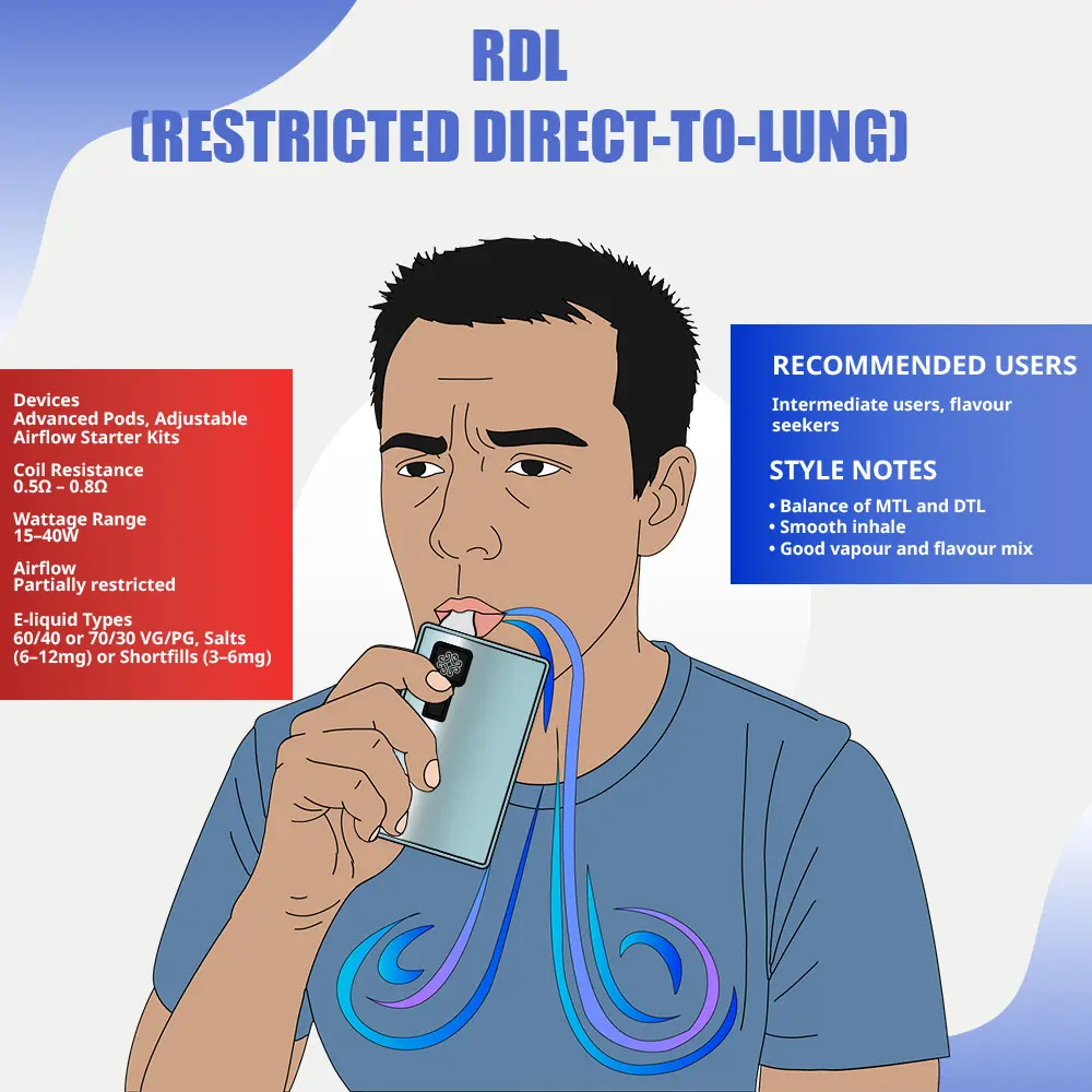 wapowanie RDL, Restricted Direct Lung styl, duża chmura e-papierosa, cloud chasing RDL, przestrzenny smak vape - MTL vs DTL vs RDL: Find the Best Vaping Style for Your Needs
