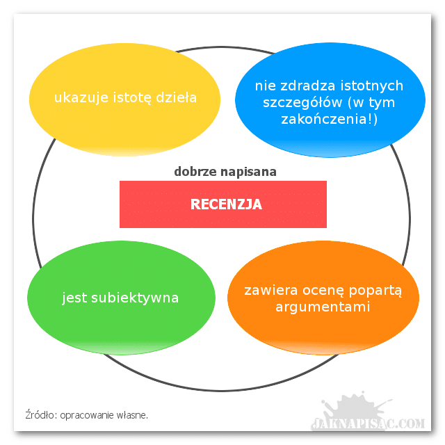 recenzja - Recenzja: Jak napisać recenzję? - JakNapisac.com
