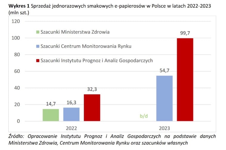 wykres wzrostu sprzedaży e-papierosów jednorazowych, dane rynkowe vape Polska, eksplozja rynku jednorazówek - Plaga jednorazowych e-papierosów – Instytut Zdrowia i Demokracji
